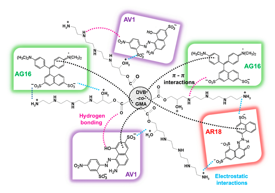 Study on the Adsorption of Acid Violet 1 by Polymer Microspheres